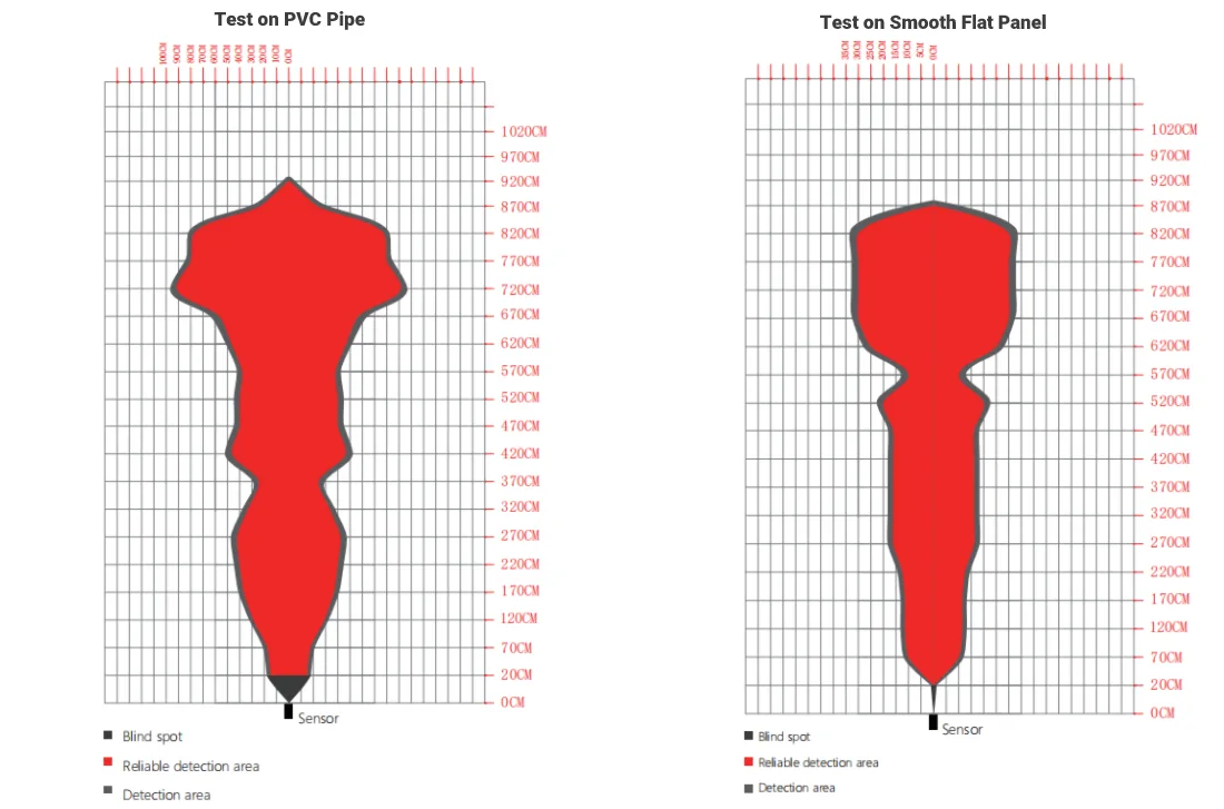Narrow 15-degree detection beam