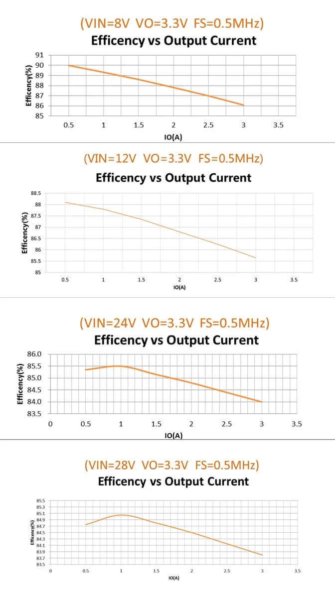 Wide input step-down conversion