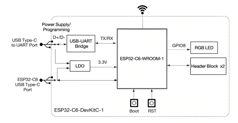 Multi-protocol wireless connectivity