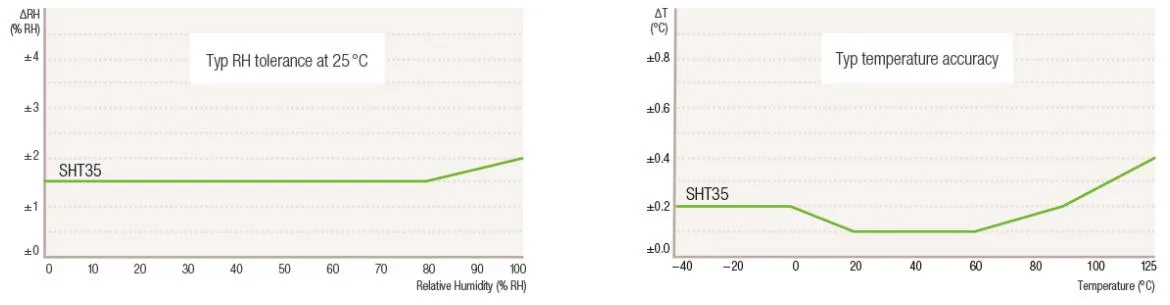 Calibrated temperature and humidity precision