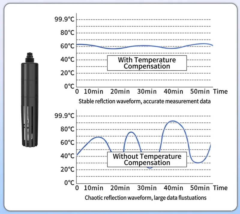Automated compensation and Modbus integration