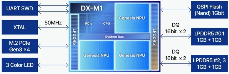 Server-class edge AI performance