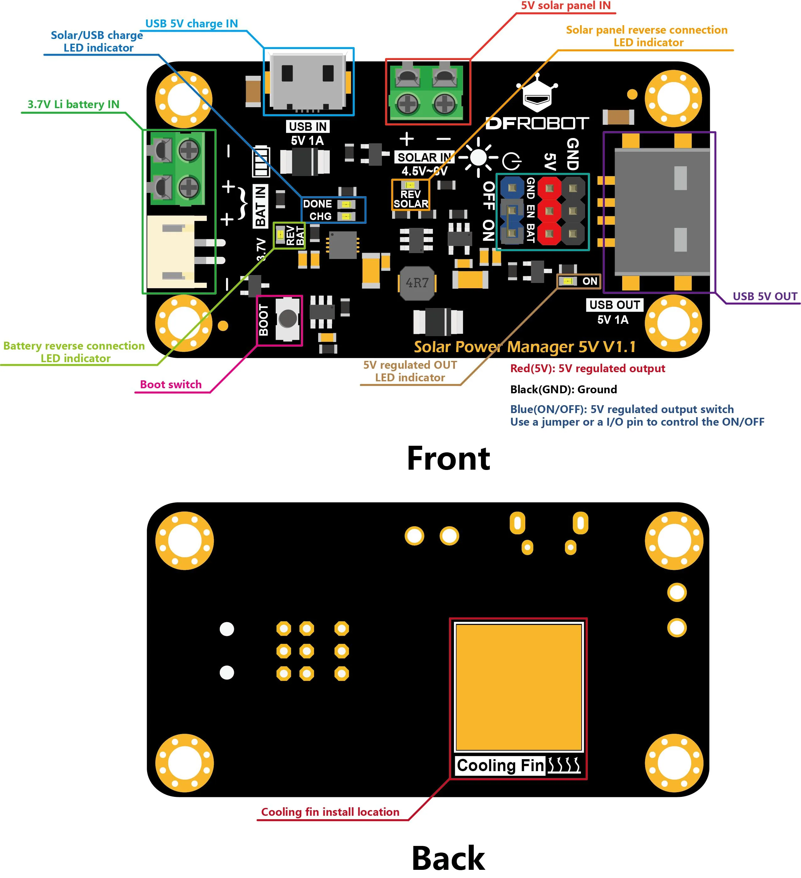 Board overview and interface layout