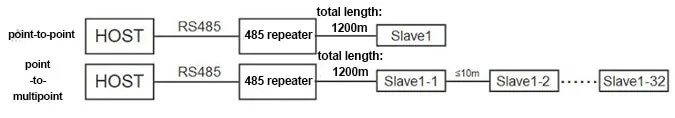 Point-to-multipoint bus deployment