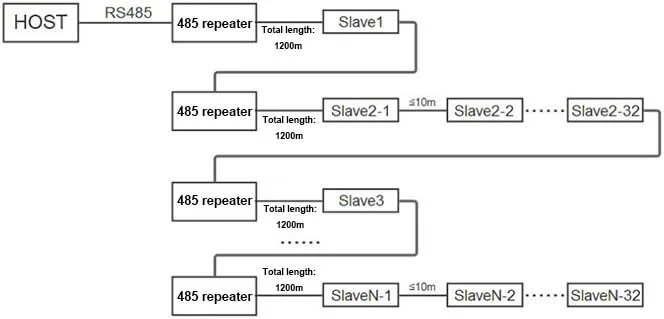Multi-stage cascade topology