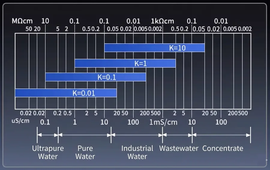 Automatic temperature compensation and calibration