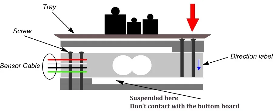 Gravity interface and wiring