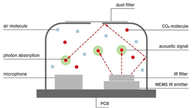Photoacoustic NDIR sensing technology