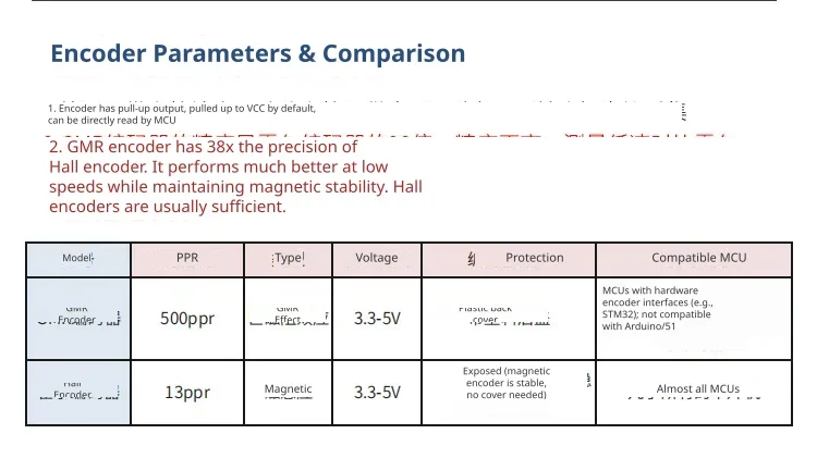 Advanced encoder technology comparison