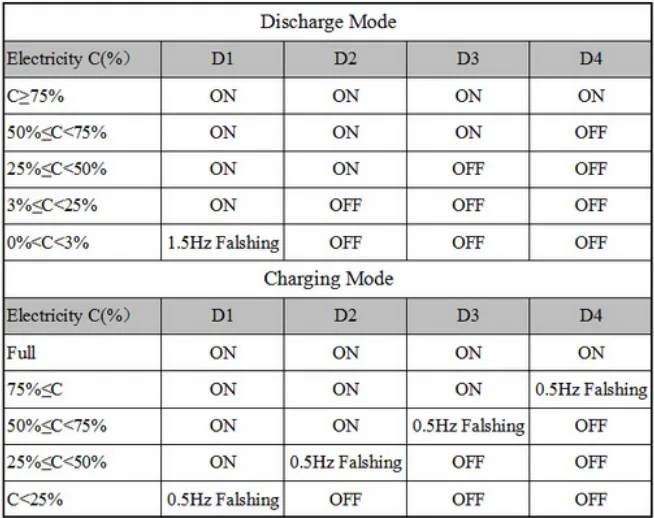 Four-level LED status indication