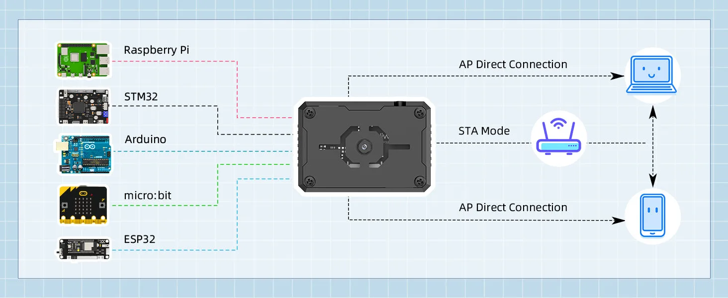 Dual network communication modes