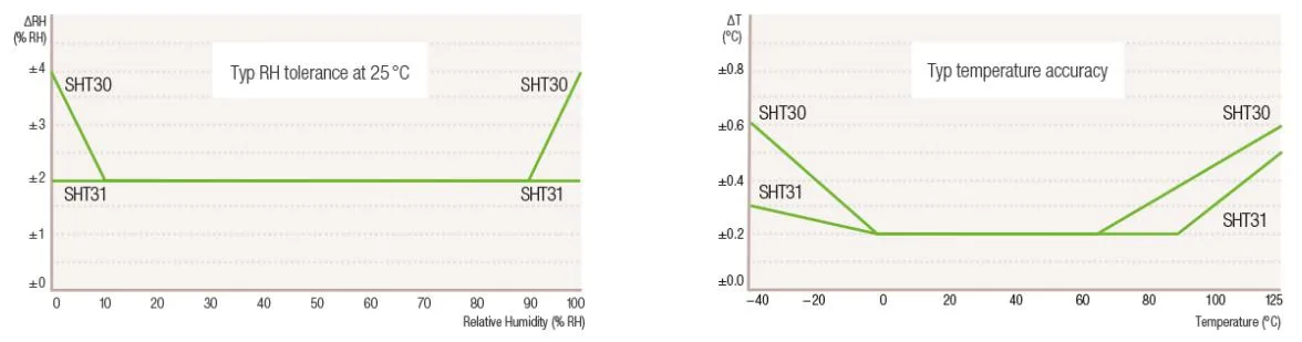 High-precision sensing performance