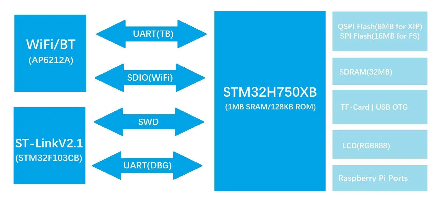 Flexible pinout and expansion headers
