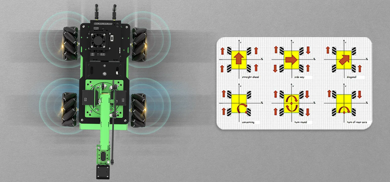 Omni-directional mecanum wheel movement