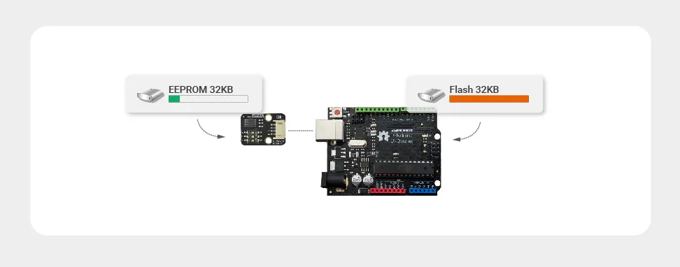Expanded non-volatile project storage