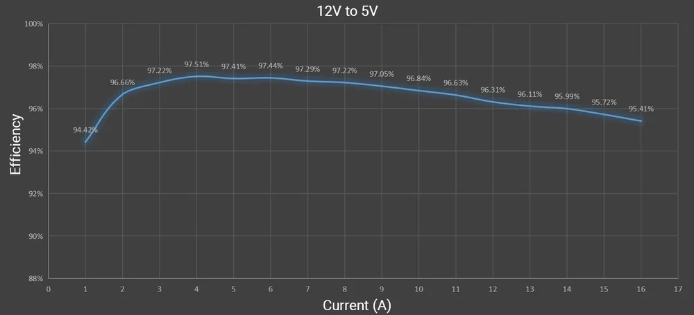 High-efficiency power delivery