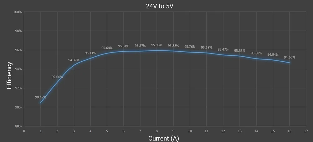 Broad input performance