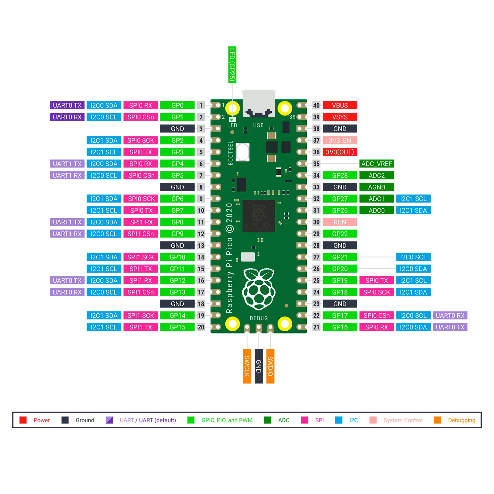 Diverse sensor selection