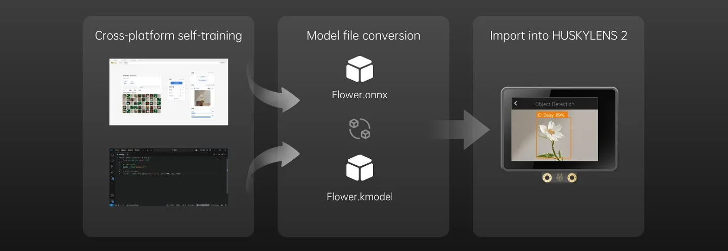 Custom YOLO model training and deployment