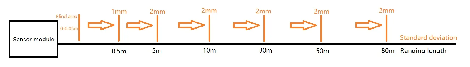 Long-range precision detection