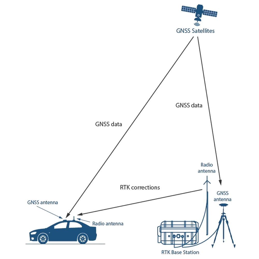 Ready-to-use RTK architecture