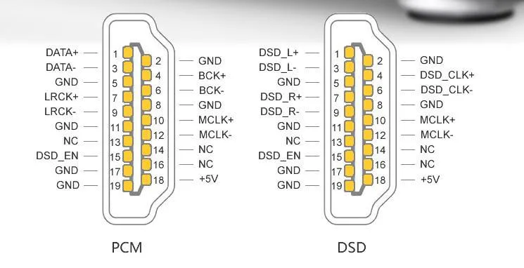 Differential I2S and DSD via HDMI