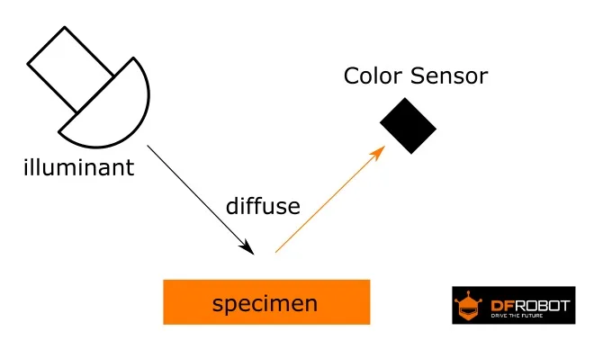 Integrated IR filter and LEDs