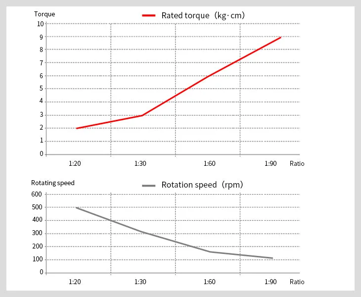 Performance selection curves