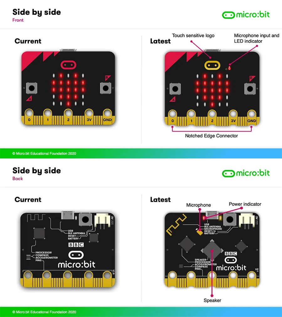 Built-in hardware and sensors