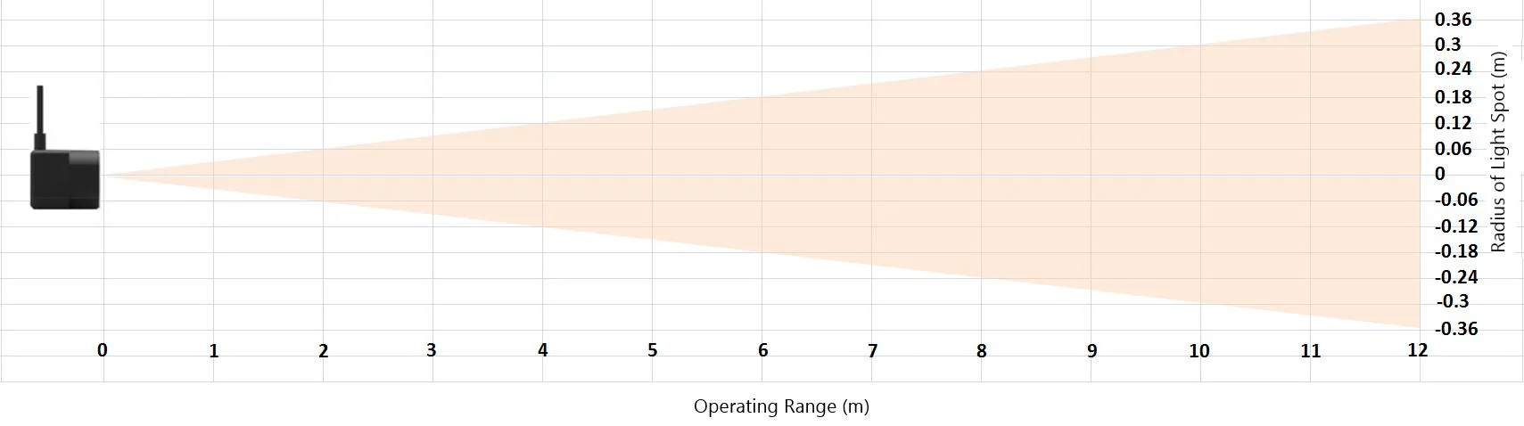 High-speed ranging and precision