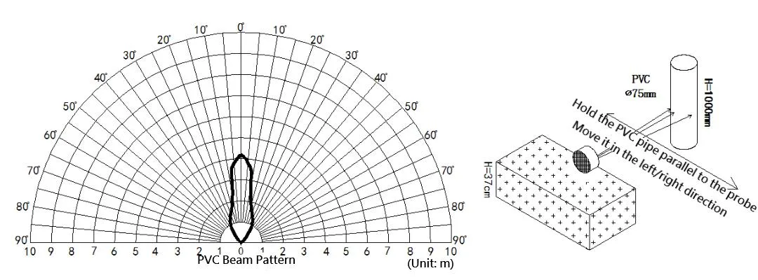 Versatile sensing angles and range