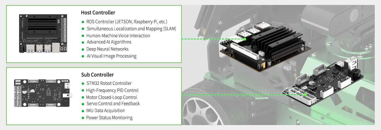 Dual-controller collaborative architecture