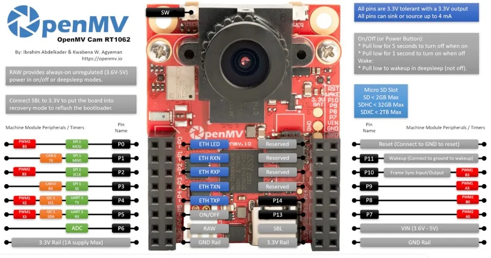 Extensive I/O and pinout features