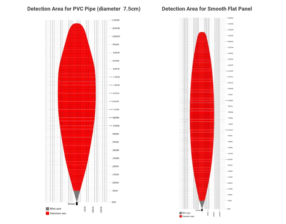 Focused 15-degree beam angle