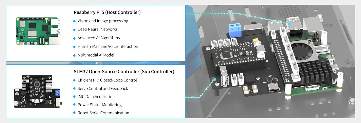 Dual-controller processing architecture