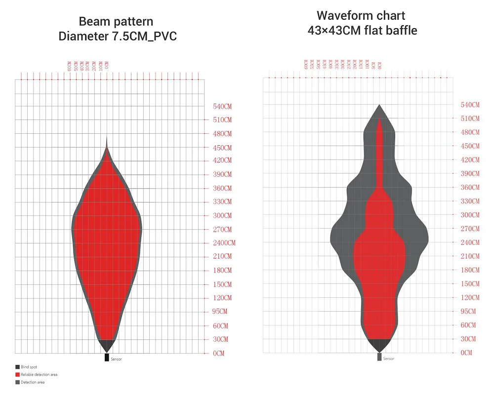 Focused beam angle and sensitivity