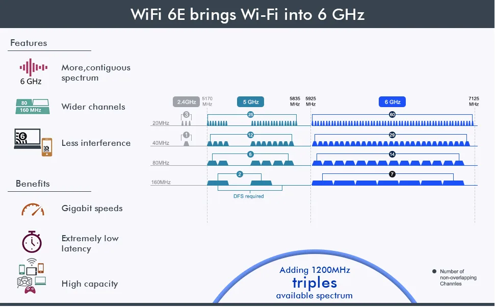 Tri-band Wi-Fi 6E performance
