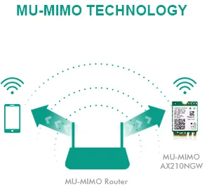 MU-MIMO and 160MHz channel bandwidth
