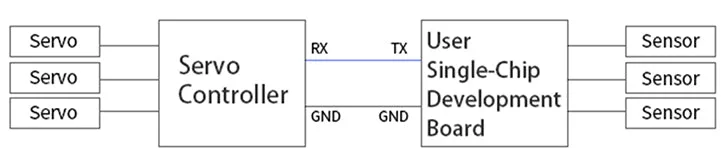 Secondary development capabilities