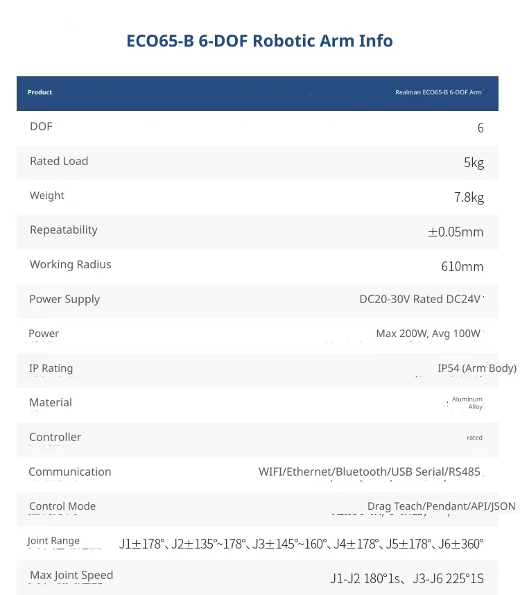 Comprehensive connectivity and control