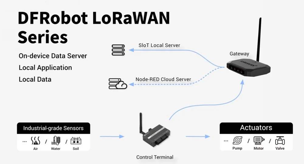 Modular LPWAN ecosystem integration