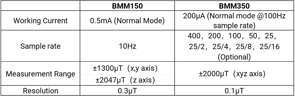 Fast sampling and I3C communication