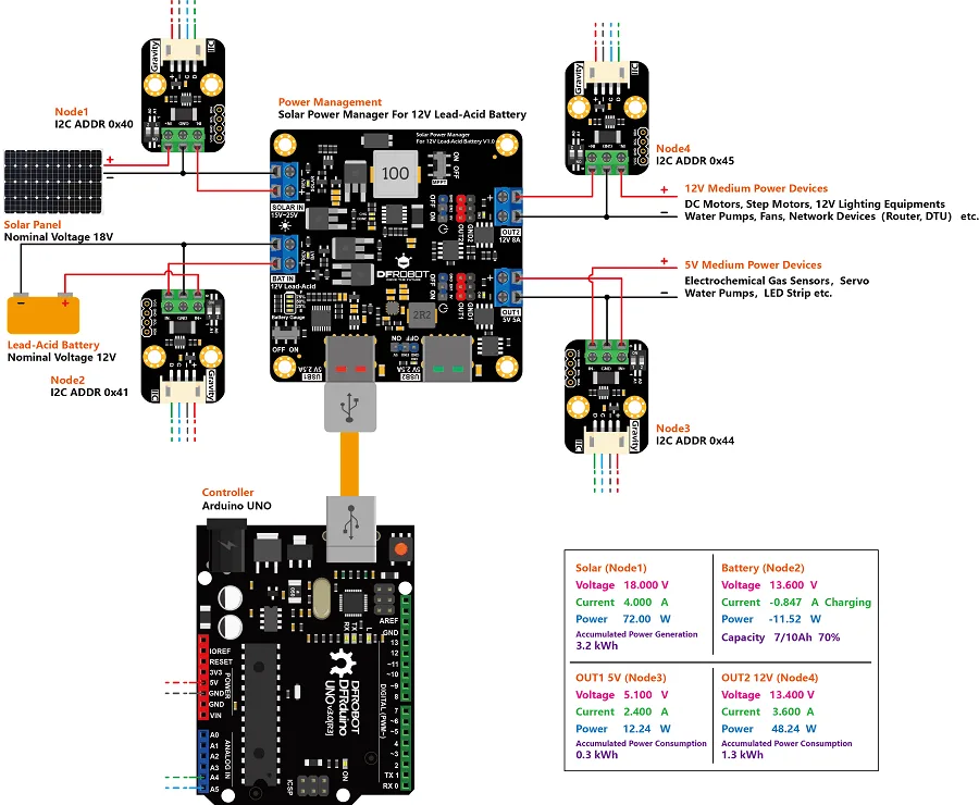 Solar power management