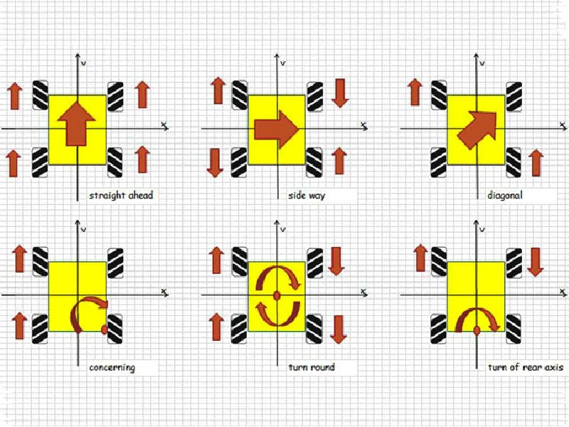 Vector steering control principles