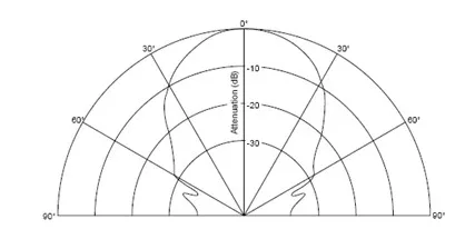 Defined acoustic beam angle
