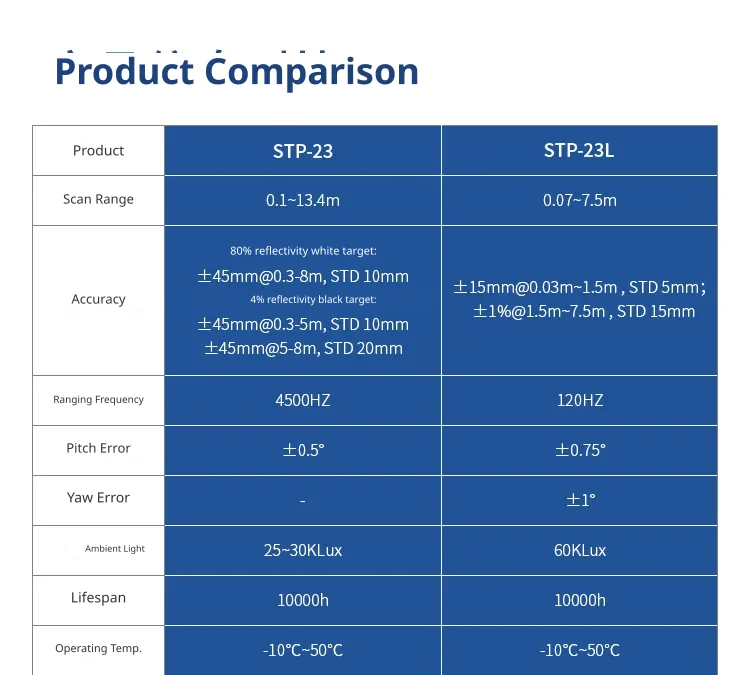 Precision ranging performance