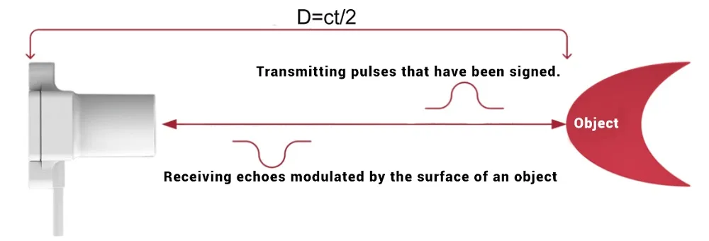 High-speed adjustable sampling frequency