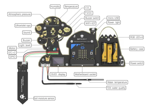 Comprehensive on-board environmental sensing