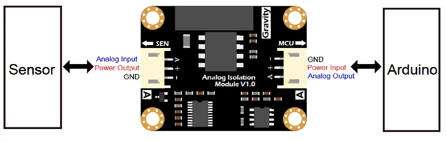 Plug and play Gravity interface