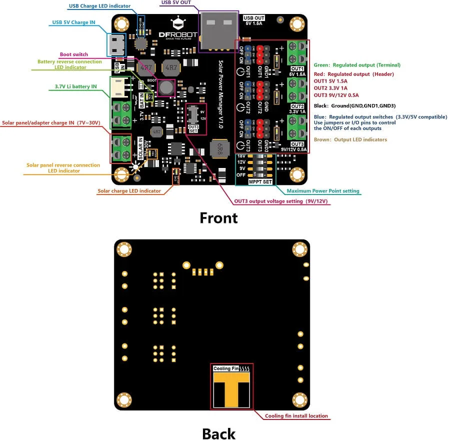 Board overview and architecture